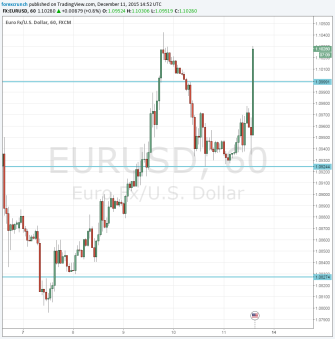 EURUSD surging December 11 2015