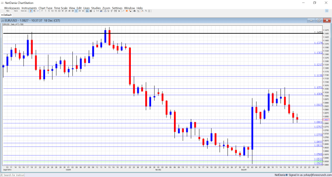 EURUSD tech analysis December 21 25 2015