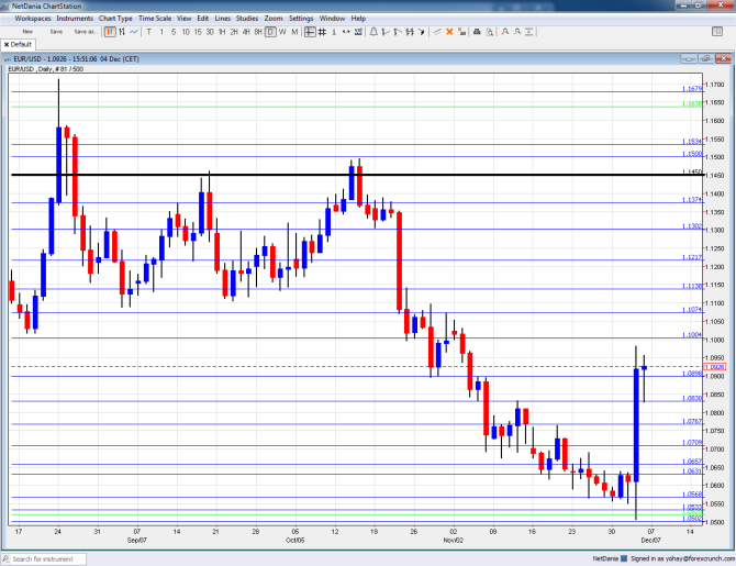 EURUSD technical analysis December 7 11 2015