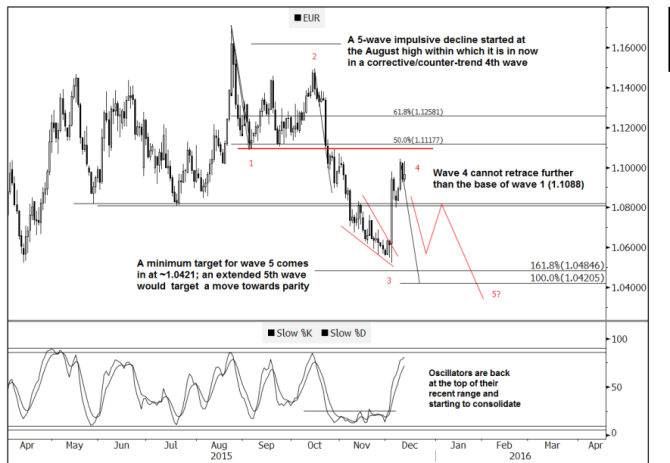 EURUSD waves December 14 2015 Goldman Sachs