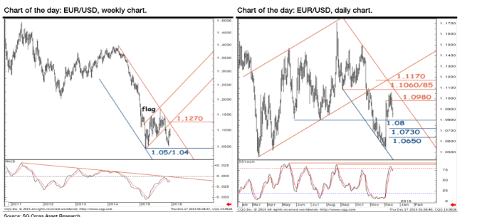 EURUSD weekly chart December 18 2015