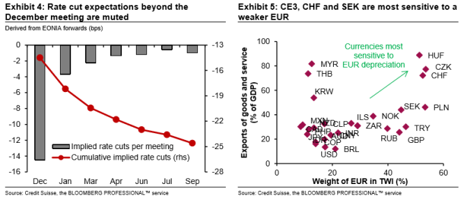 Further ECB cuts have low expectations