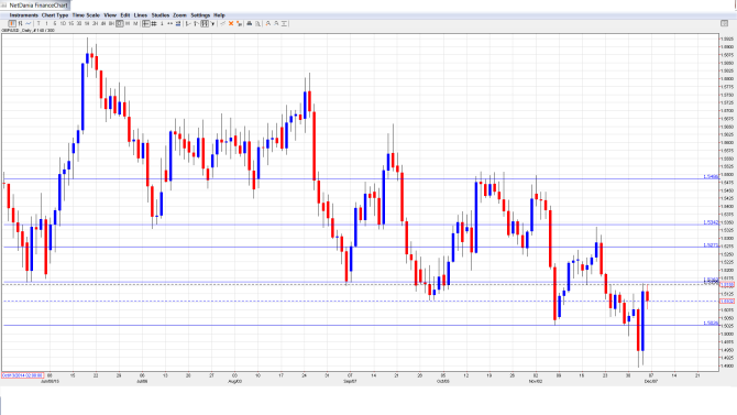 GBPUSD Daily Chart Dec. 7-Dec.11