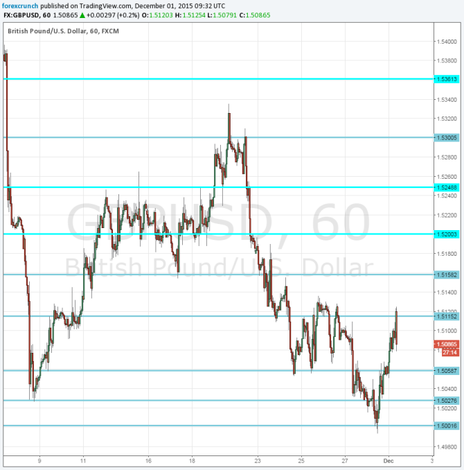 GBPUSD December 1 2015
