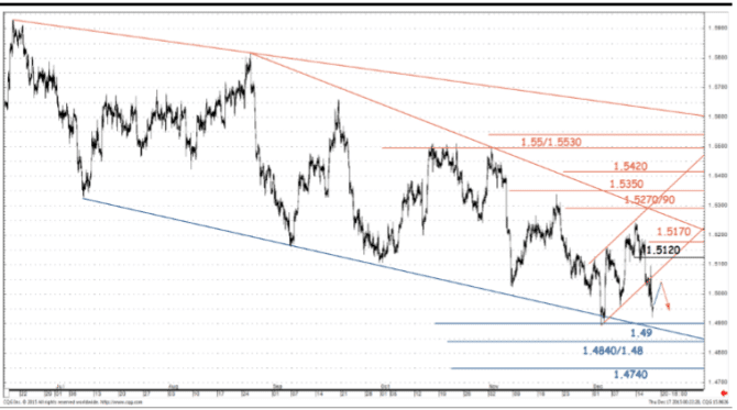 GBPUSD December 18 2015 technical chart