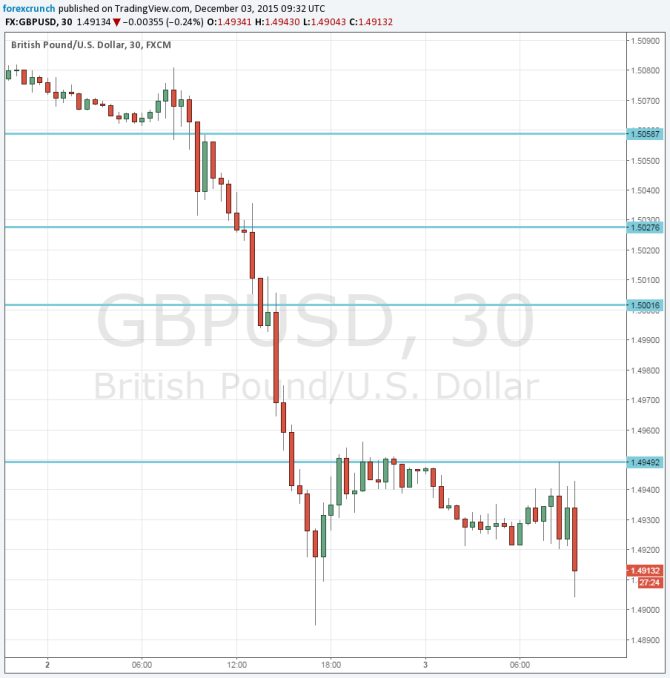 GBPUSD December 3 2015 falling despite good data