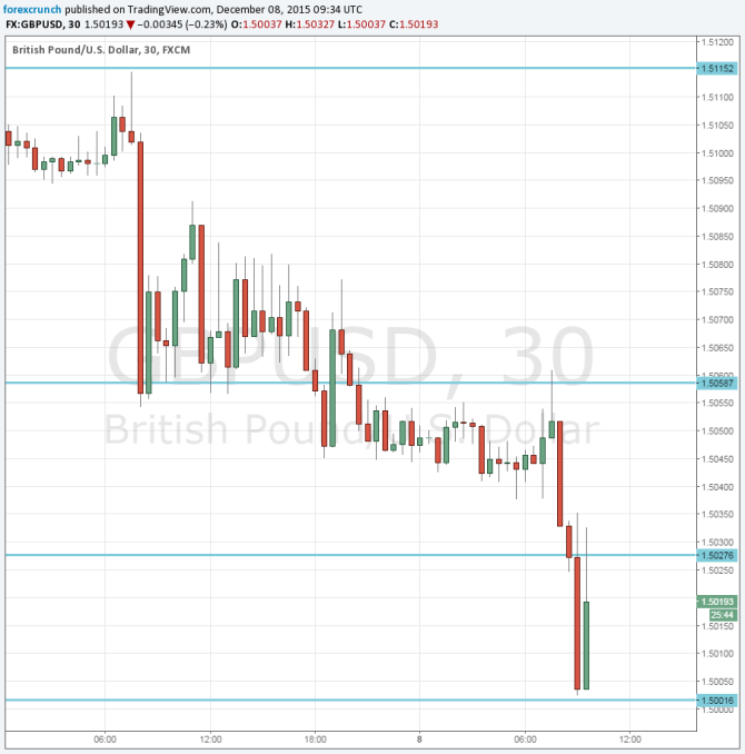 GBPUSD bouncing from the lows December 8 2015