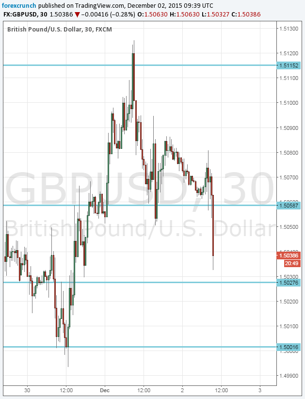 GBPUSD falling December 2 2015