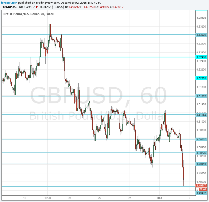 GBPUUSD crash December 2 2015