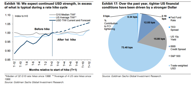 Goldman Sachs see more USD strength on Fed December meeting