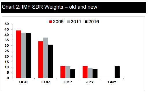 IMF SDR weights 2006 2011 2016