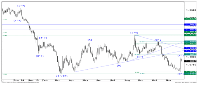 JPM EURUSD December 2015 analysis