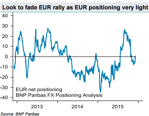 Look to fade EURUSD rally December 2015