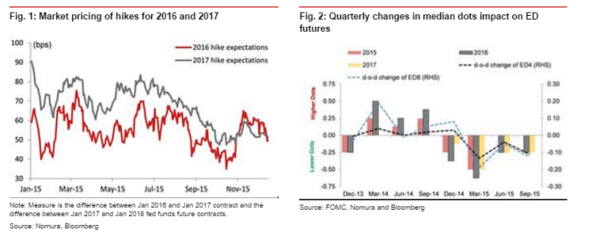 Market pricing hikes for 2016 2017
