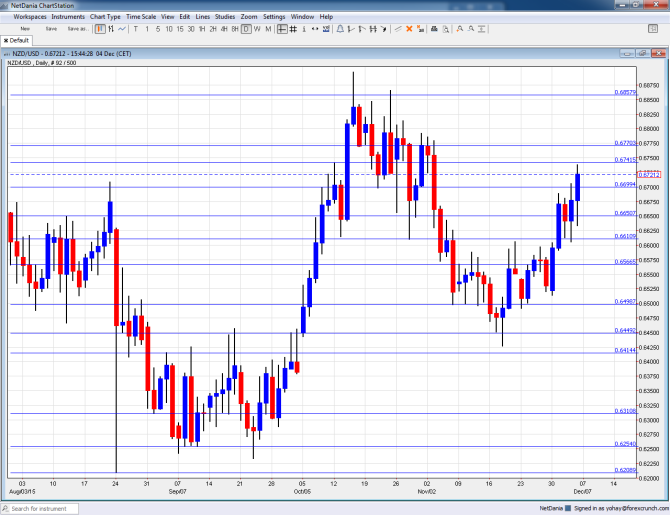 NZDUSD December 7 11 2015 technical analysis kiwi