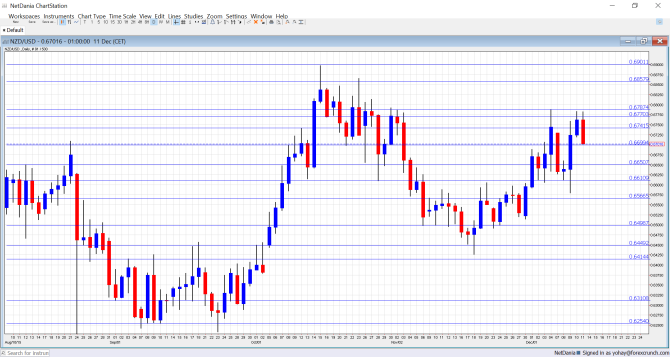 NZDUSD technical analysis December 14 18 2015