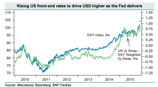 Rising US front end rates to drive USD higher as the Fed delivers