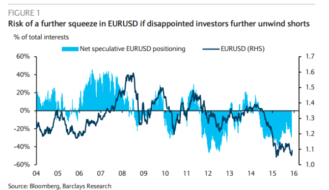 Risk of further squeeze in EURUSD