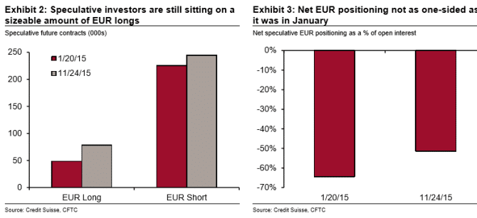 Still too many ECB longs short squeeze ECB