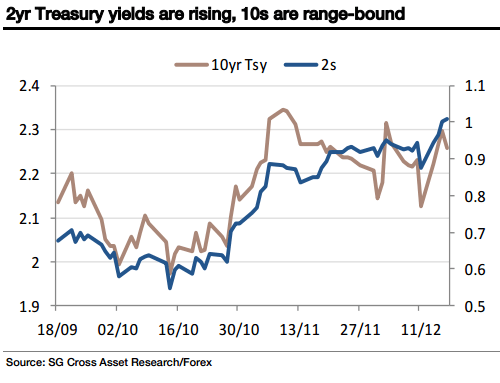 Treasury yields are rising 10s are range bound