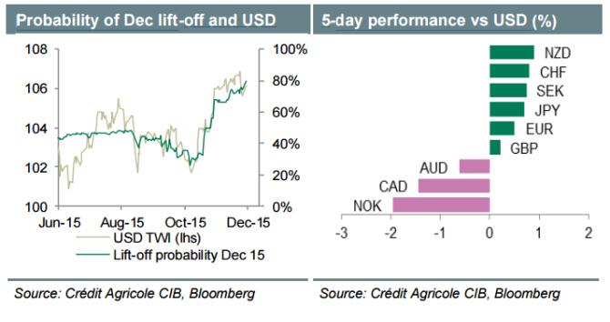 USD December liftoff probability