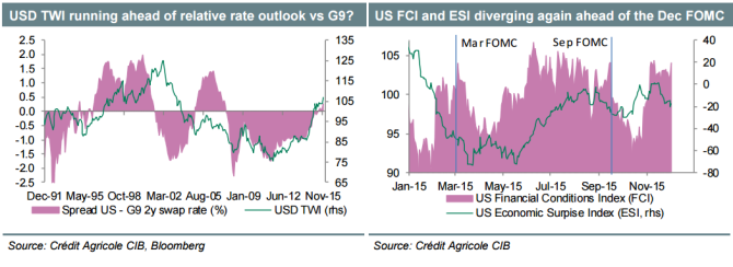 USD TWI running ahead of negative rate outlooks vs G9