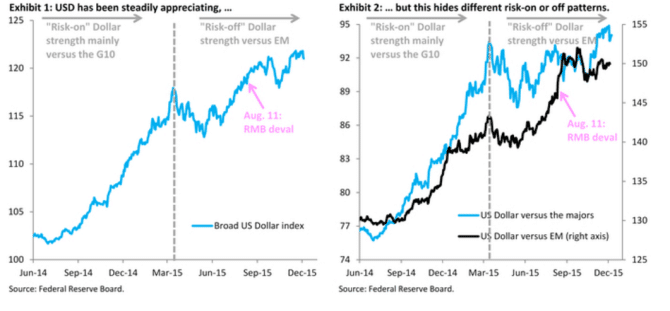 USD has been steadily appreciating Goldman Sachs