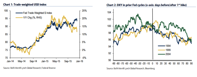 USD index and rate hikes