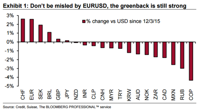 USD is still strong against EUR December 2015