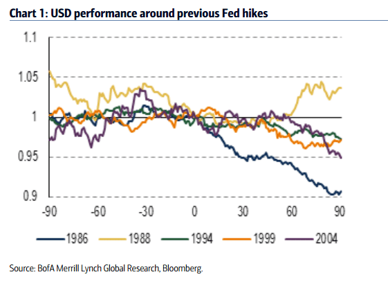 USD performance around previous rate hikes
