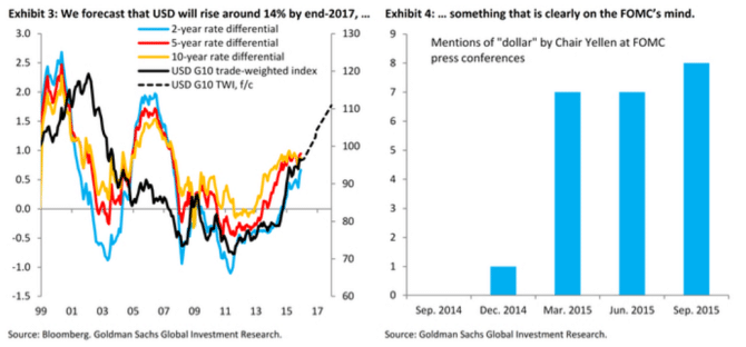 USD to rise into 2017 Goldman Sachs