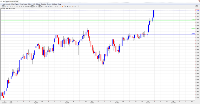 USDCAD Daily Chart Dec. 14-Dec.18