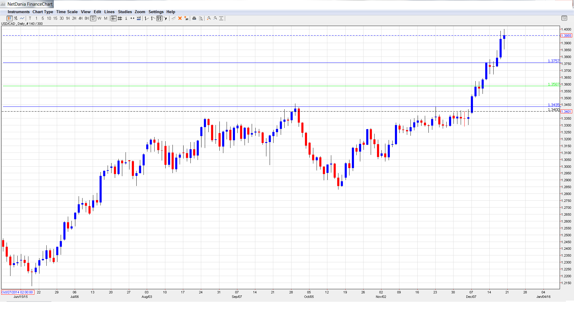 Cibc forex forecast