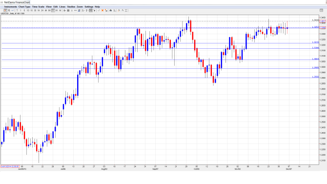 USDCAD Daily Chart Dec. 7-Dec.11