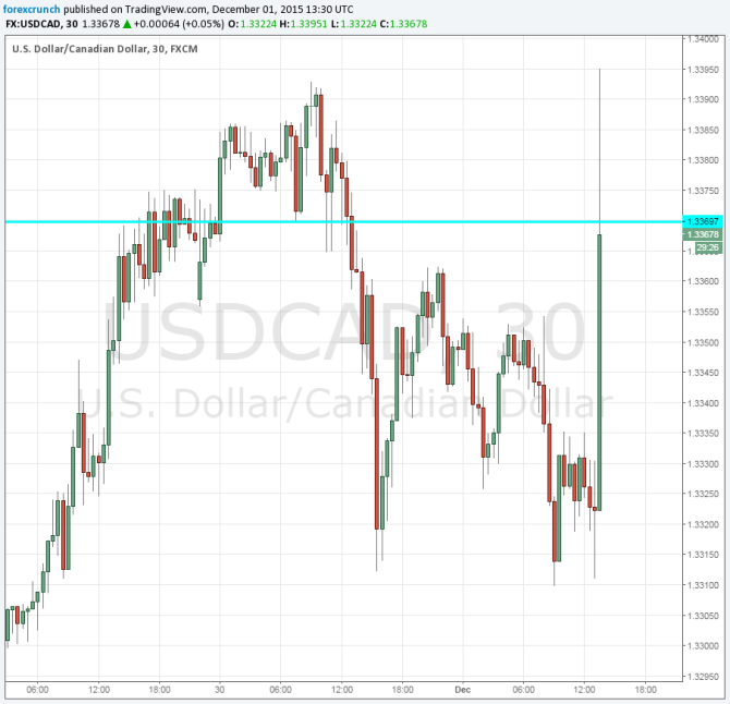 USDCAD December 1 2015 higher on weak Canadian GDP