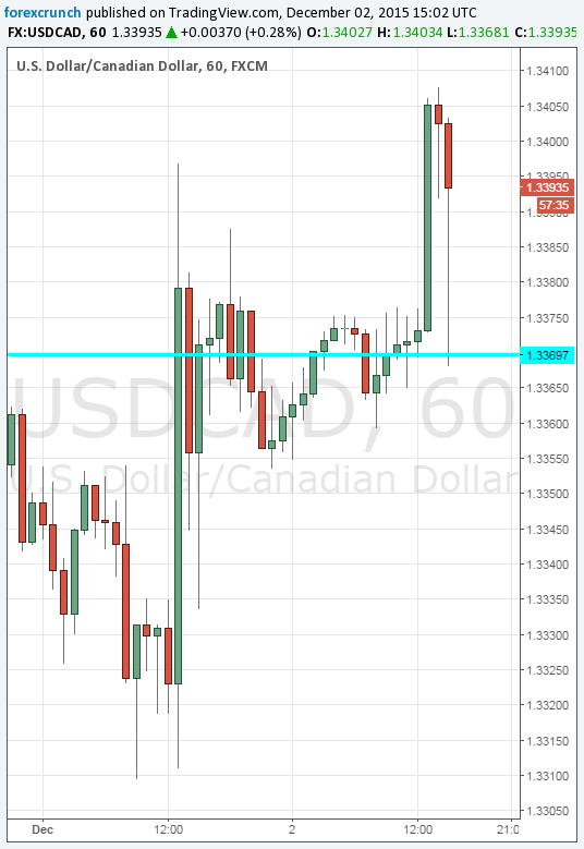 USDCAD December 2 2015 BOC