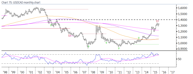 USDCAD monthly chart 2016 Canadian dollar