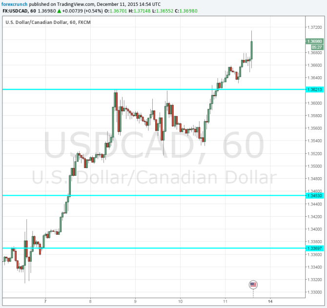 USDCAD to the sky December 11 2015 oil slipping