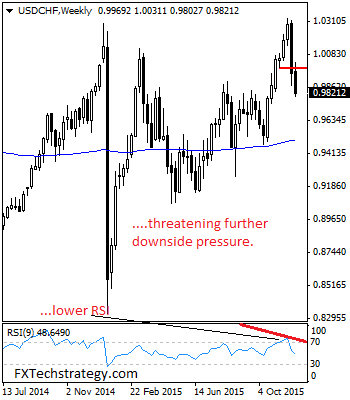 USDCHF