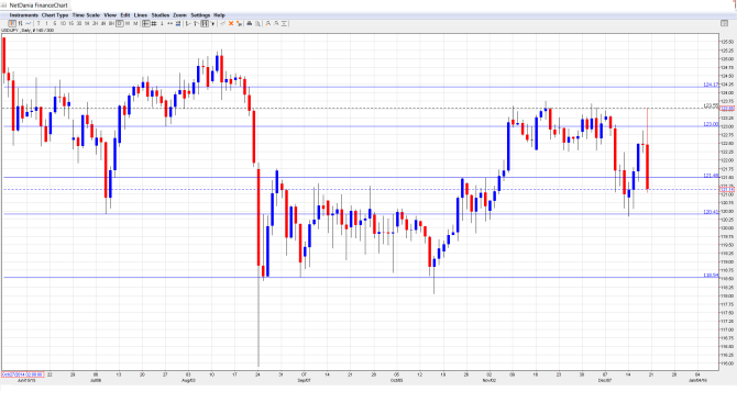 USDJPY Daily Chart Dec.21-25