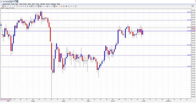 USDJPY Daily Chart Dec.7-11