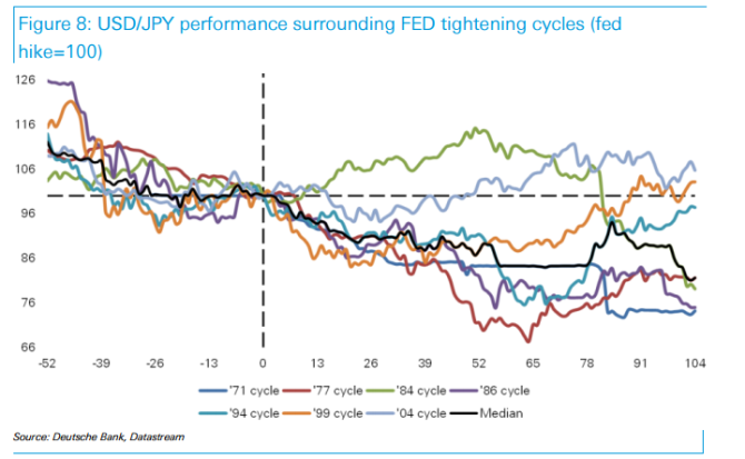 USDJPY around Fed tightening cycles 2016
