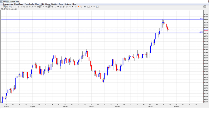 USD_CAD Weekly Forecast Dec31-Jan1