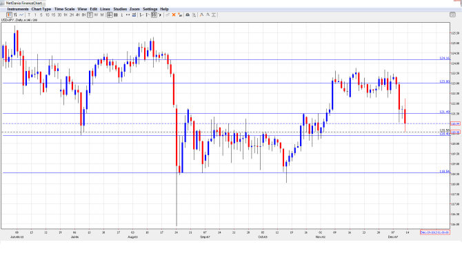 USD_JPY Weekly Forecast Dec14-18