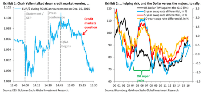 Yellen soothed markets G10