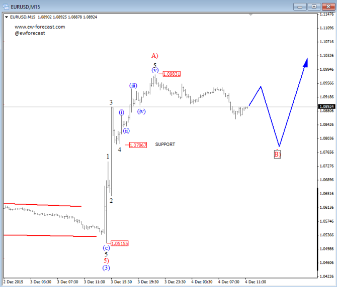 eurusd 15