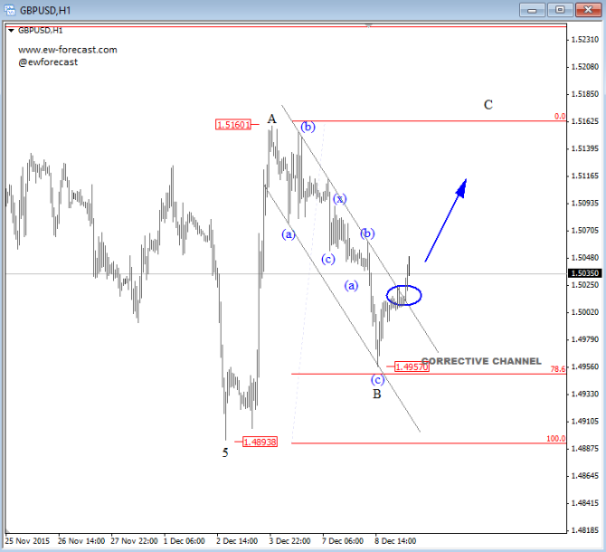 gbpusd 1