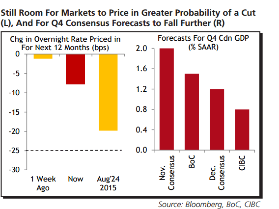 rate cut potential for the Canadian dollar 2016
