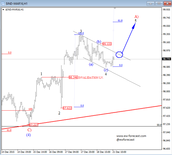 usd inde 1