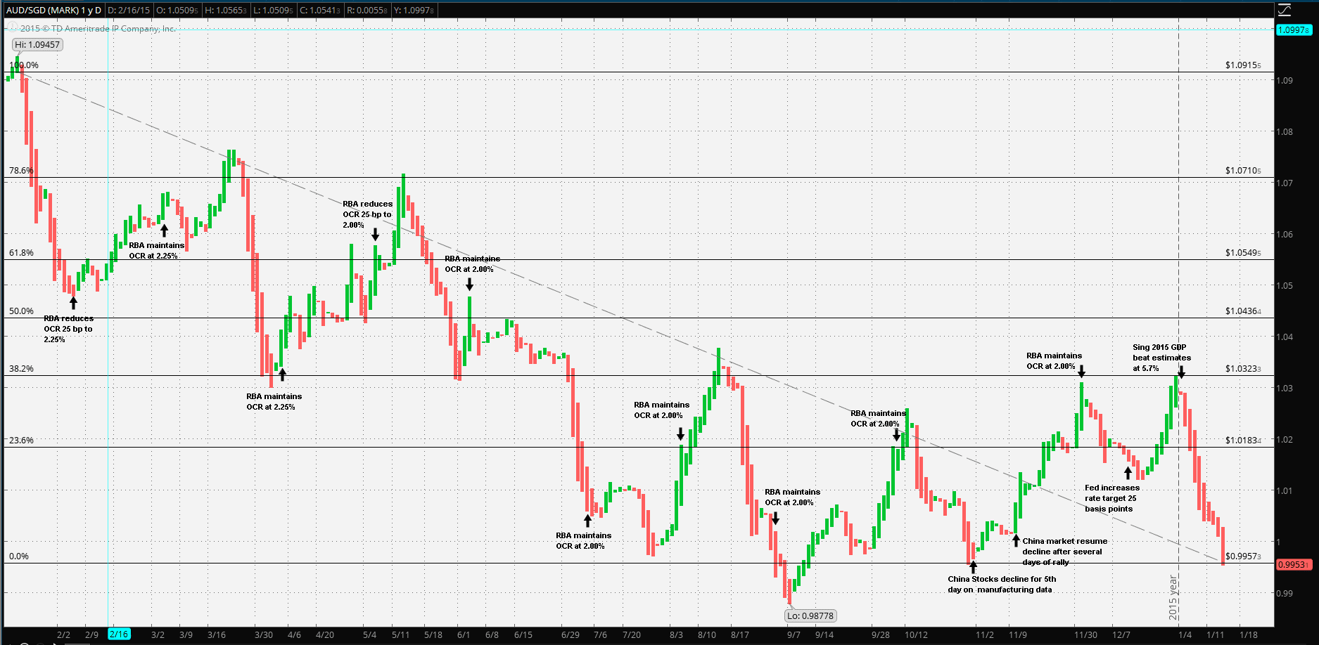 AUD-SGD-Price-Event-Chart